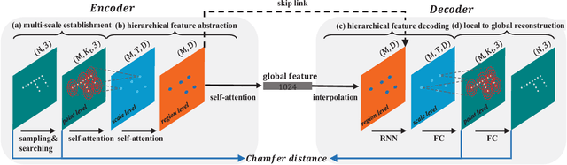 Figure 1 for L2G Auto-encoder: Understanding Point Clouds by Local-to-Global Reconstruction with Hierarchical Self-Attention