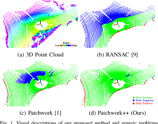 Figure 1 for Patchwork++: Fast and Robust Ground Segmentation Solving Partial Under-Segmentation Using 3D Point Cloud