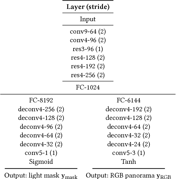 Figure 2 for Learning to Predict Indoor Illumination from a Single Image