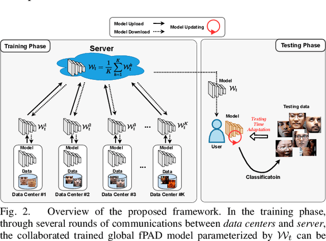 Figure 2 for Federated Test-Time Adaptive Face Presentation Attack Detection with Dual-Phase Privacy Preservation
