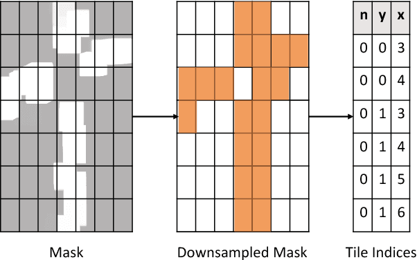 Figure 3 for SBNet: Sparse Blocks Network for Fast Inference