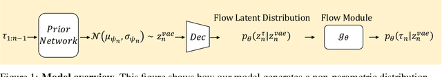 Figure 1 for Point Process Flows