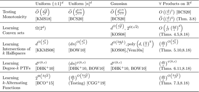 Figure 1 for Downsampling for Testing and Learning in Product Distributions