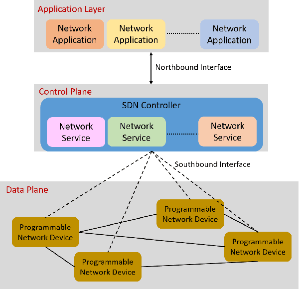 Figure 1 for Managing Industrial Communication Delays with Software-Defined Networking