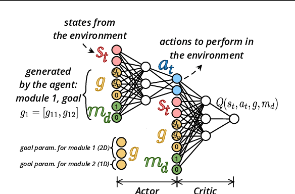 Figure 3 for CURIOUS: Intrinsically Motivated Multi-Task, Multi-Goal Reinforcement Learning