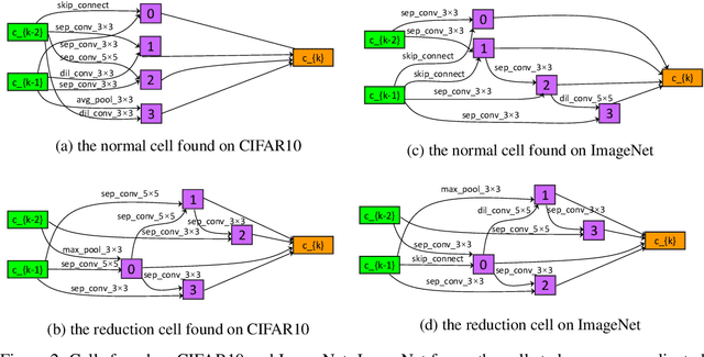 Figure 3 for PC-DARTS: Partial Channel Connections for Memory-Efficient Differentiable Architecture Search