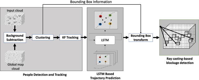 Figure 1 for LiDAR Aided Human Blockage Prediction for 6G