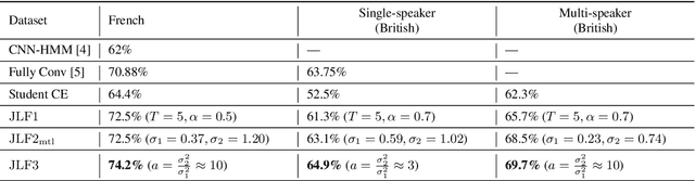 Figure 2 for Cross-Modal Knowledge Distillation Method for Automatic Cued Speech Recognition