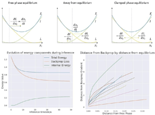 Figure 2 for Backpropagation at the Infinitesimal Inference Limit of Energy-Based Models: Unifying Predictive Coding, Equilibrium Propagation, and Contrastive Hebbian Learning