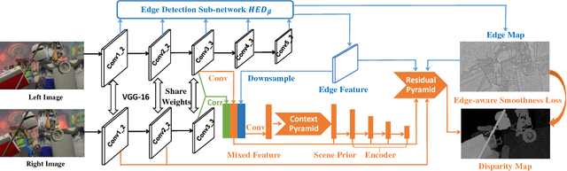 Figure 3 for EdgeStereo: A Context Integrated Residual Pyramid Network for Stereo Matching