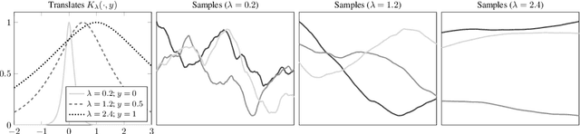 Figure 1 for Maximum Likelihood Estimation in Gaussian Process Regression is Ill-Posed