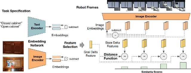 Figure 2 for Can Foundation Models Perform Zero-Shot Task Specification For Robot Manipulation?