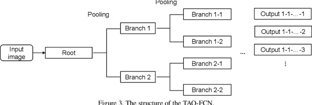 Figure 4 for On Study of the Reliable Fully Convolutional Networks with Tree Arranged Outputs (TAO-FCN) for Handwritten String Recognition