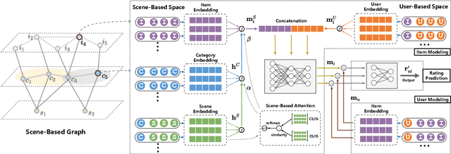 Figure 3 for SceneRec: Scene-Based Graph Neural Networks for Recommender Systems