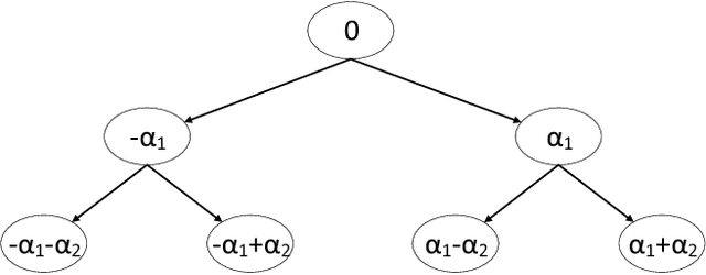 Figure 3 for Alternating Multi-bit Quantization for Recurrent Neural Networks