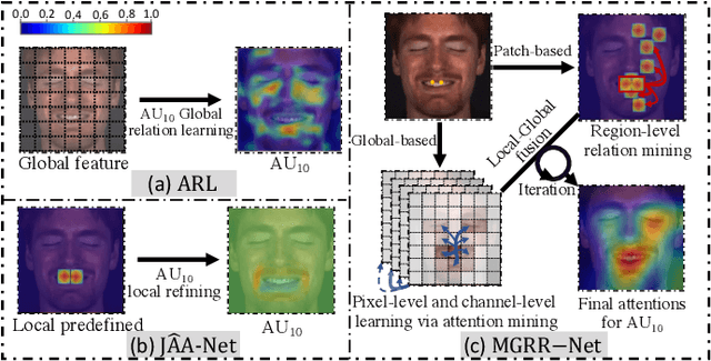 Figure 1 for MGRR-Net: Multi-level Graph Relational Reasoning Network for Facial Action Units Detection