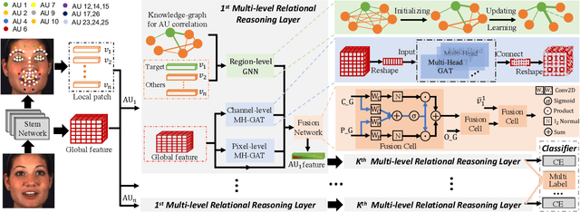 Figure 2 for MGRR-Net: Multi-level Graph Relational Reasoning Network for Facial Action Units Detection