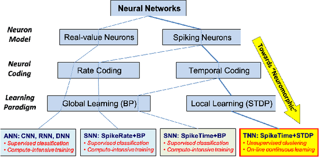Figure 1 for Unsupervised Clustering of Time Series Signals using Neuromorphic Energy-Efficient Temporal Neural Networks