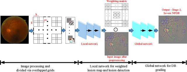 Figure 1 for Lesion detection and Grading of Diabetic Retinopathy via Two-stages Deep Convolutional Neural Networks