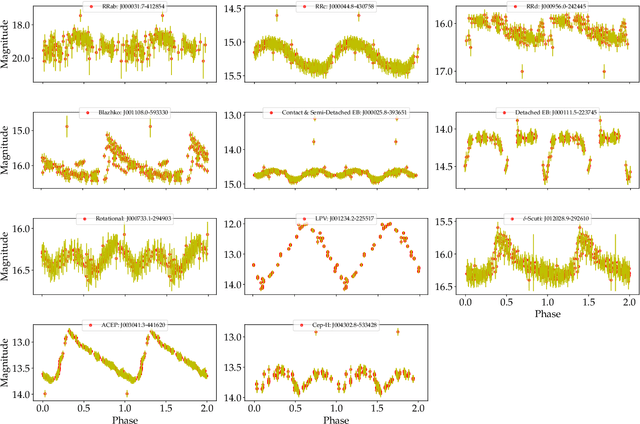 Figure 1 for Comparing Multi-class, Binary and Hierarchical Machine Learning Classification schemes for variable stars