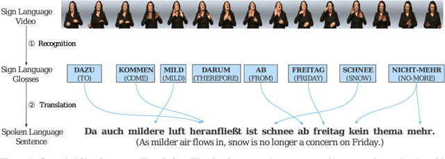 Figure 2 for ConSLT: A Token-level Contrastive Framework for Sign Language Translation