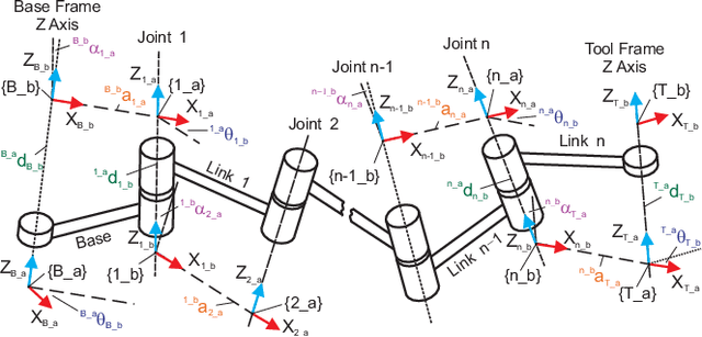 Figure 3 for Geometric interpretation of the general POE model for a serial-link robot via conversion into D-H parameterization