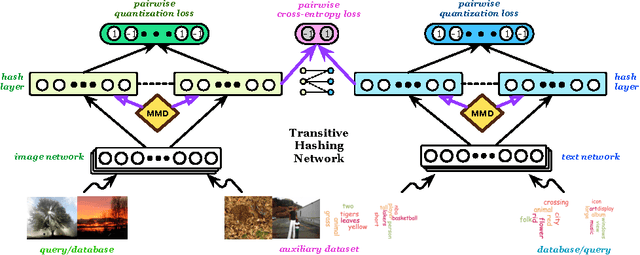 Figure 3 for Transitive Hashing Network for Heterogeneous Multimedia Retrieval