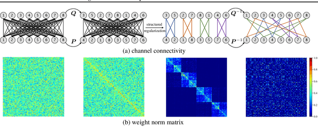 Figure 3 for Model-Agnostic Structured Sparsification with Learnable Channel Shuffle