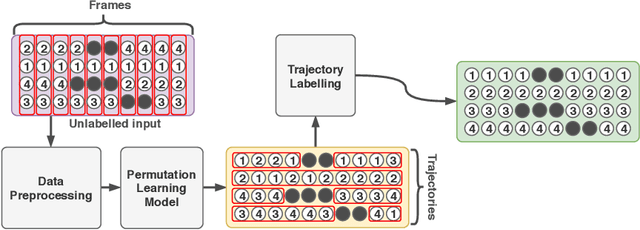 Figure 1 for Auto-labelling of Markers in Optical Motion Capture by Permutation Learning