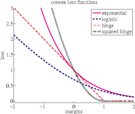Figure 3 for On the Dual Formulation of Boosting Algorithms
