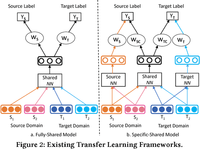 Figure 3 for Modelling Domain Relationships for Transfer Learning on Retrieval-based Question Answering Systems in E-commerce