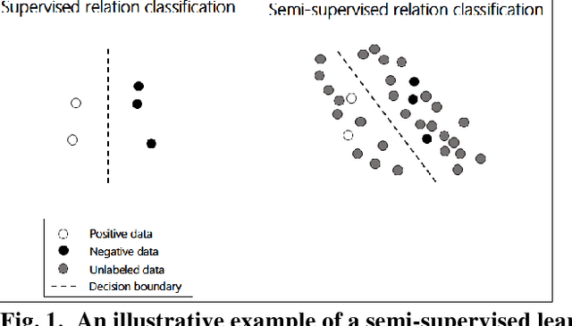 Figure 1 for Exploring Semi-supervised Variational Autoencoders for Biomedical Relation Extraction