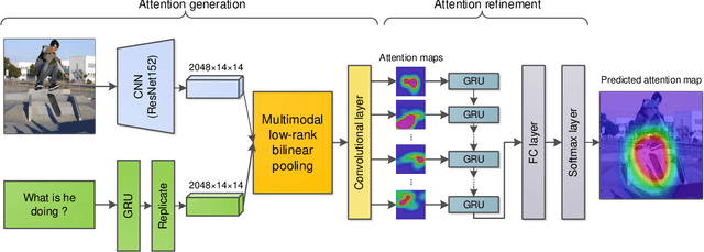 Figure 3 for Exploring Human-like Attention Supervision in Visual Question Answering