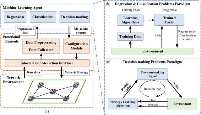 Figure 3 for Machine Learning for Intelligent Optical Networks: A Comprehensive Survey