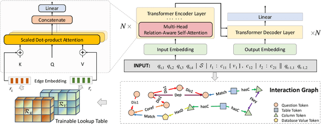 Figure 1 for RASAT: Integrating Relational Structures into Pretrained Seq2Seq Model for Text-to-SQL