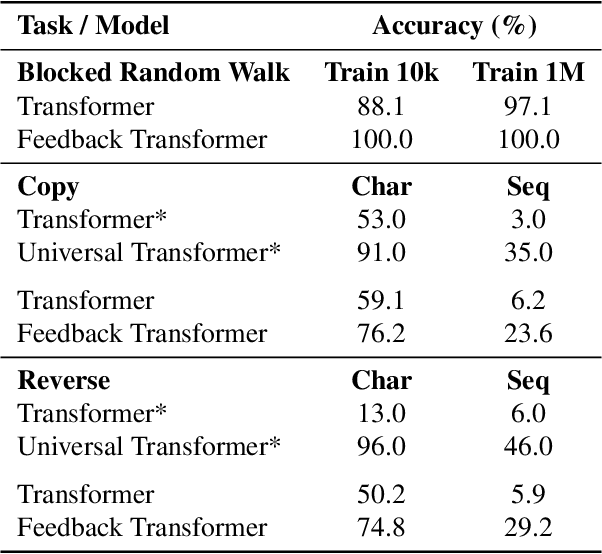 Figure 2 for Accessing Higher-level Representations in Sequential Transformers with Feedback Memory