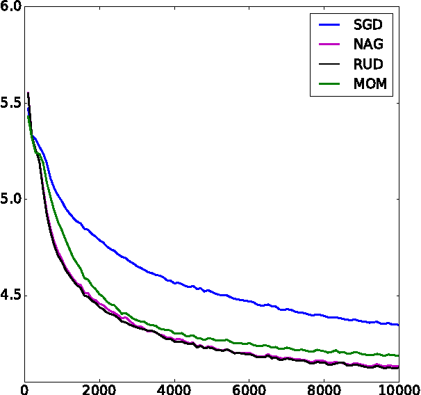Figure 3 for Nesterov's Accelerated Gradient and Momentum as approximations to Regularised Update Descent