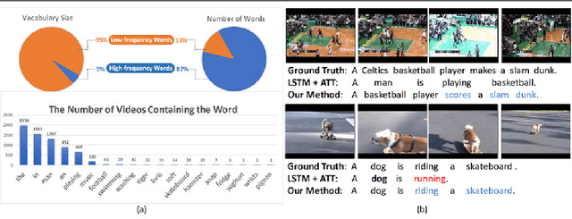 Figure 1 for Not All Words are Equal: Video-specific Information Loss for Video Captioning