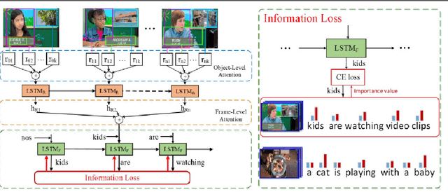 Figure 3 for Not All Words are Equal: Video-specific Information Loss for Video Captioning