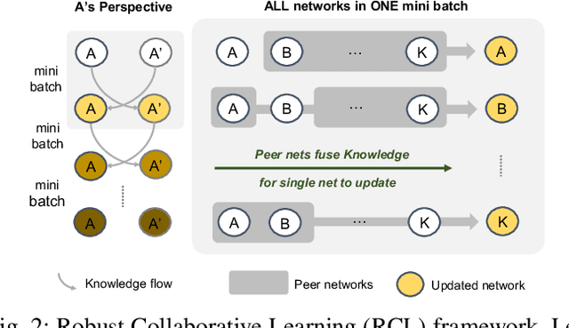 Figure 2 for Robust Collaborative Learning with Noisy Labels