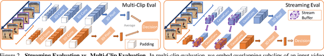 Figure 3 for MoViNets: Mobile Video Networks for Efficient Video Recognition