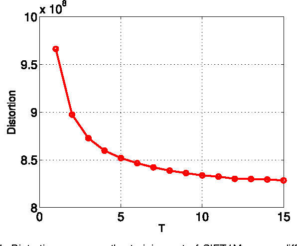 Figure 2 for Optimized Cartesian $K$-Means