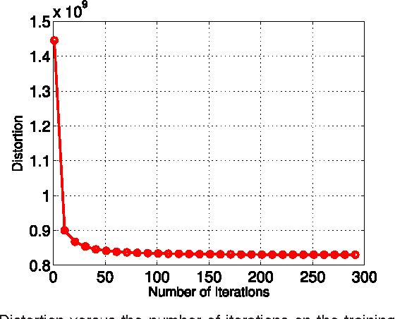 Figure 4 for Optimized Cartesian $K$-Means