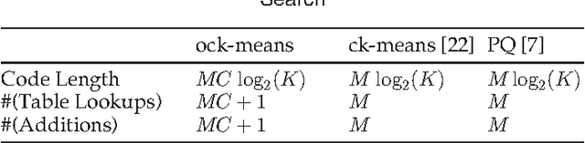 Figure 3 for Optimized Cartesian $K$-Means