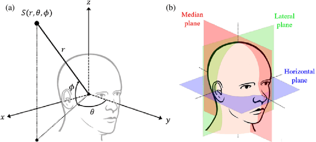 Figure 1 for HRTF measurement for accurate sound localization cues