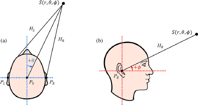 Figure 3 for HRTF measurement for accurate sound localization cues