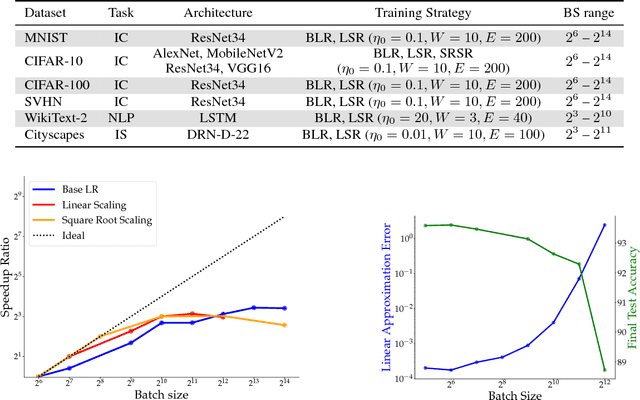 Figure 2 for On the Computational Inefficiency of Large Batch Sizes for Stochastic Gradient Descent