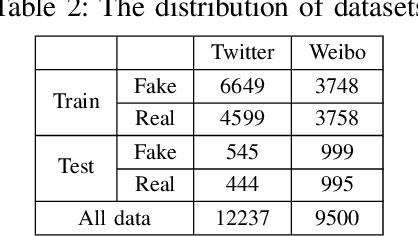 Figure 4 for FNR: A Similarity and Transformer-Based Approachto Detect Multi-Modal FakeNews in Social Media
