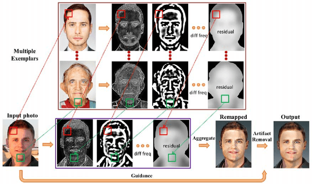 Figure 2 for Stylizing Face Images via Multiple Exemplars