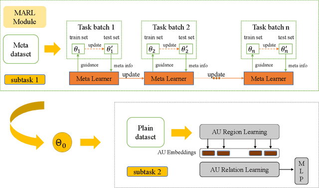 Figure 3 for Cross-subject Action Unit Detection with Meta Learning and Transformer-based Relation Modeling